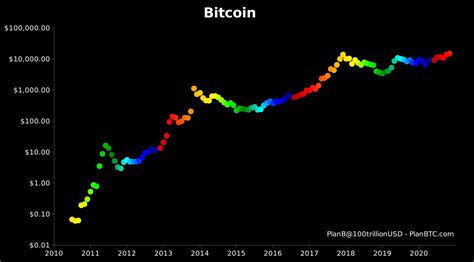 100k Bitcoin S2f Author Confident With His Model Suggests Six Figure