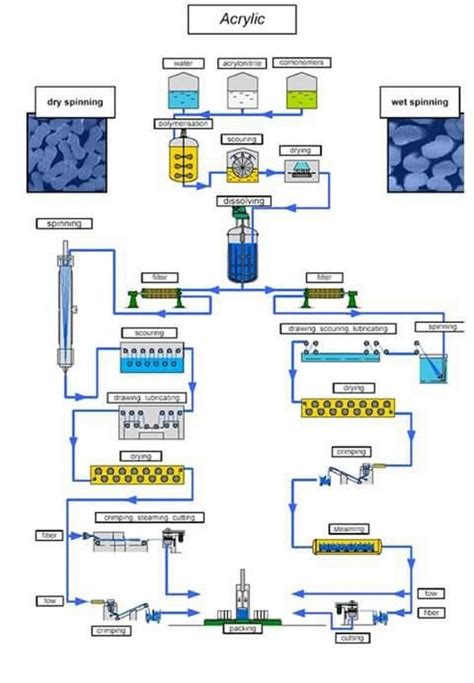 Acrylic Fiber Properties Manufacturing Flowchart And Application