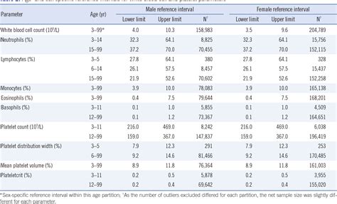 Normal complete blood count ranges depend on age and sex. Table 2 from Complete Blood Count Reference Intervals and ...