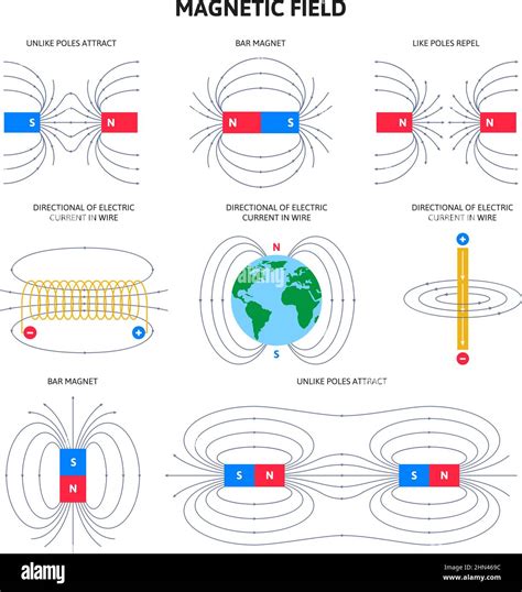 Campo Electromagnético Y Fuerza Magnética Esquemas De Magnetismo