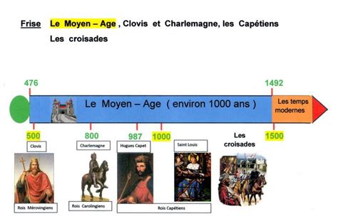 xvième rois chronologie - Recherche Google | Moyen age, Frise
