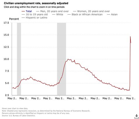 Ftnewsnational Unemployment Rate Chart May 2020