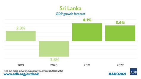 Sri Lankas Gdp Growth Projected To Rebound Amid Pandemic And