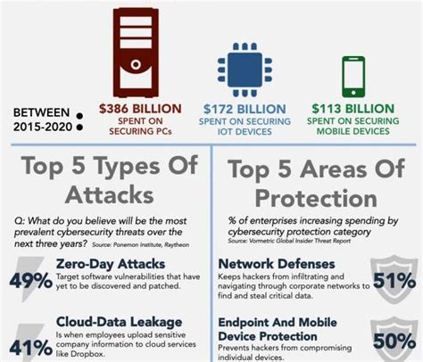 Why Cybersecurity Is Important Infographic Best Infographics Riset