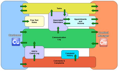 Improve business relationships to grow your business. How To: Understand the Relationship between the CRM ...