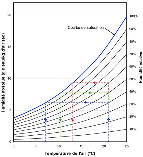Diagramme De Mollier Temp Rature De Ros E En Fonction De La