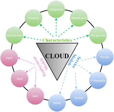A new building block for construction firms? A Birds Eye View of Cloud Computing. | Download Scientific ...