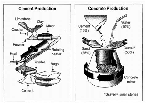 The Diagrams Below Show The Stages And Equipment Used In The Cement