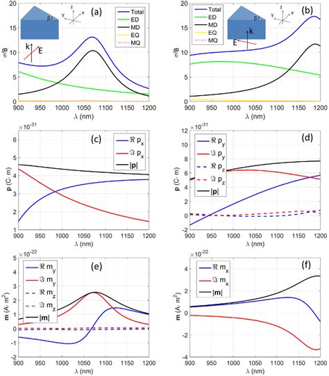 Ab Spectra Of The Normalized Scattering Cross Sections í µí¼ ∕b