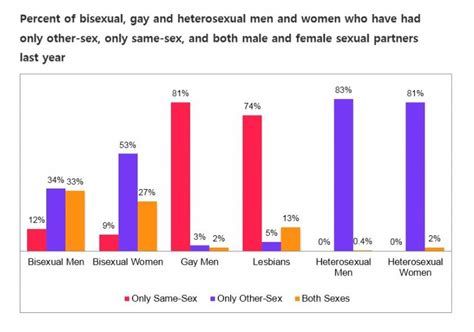 sexual orientation versus behavior—different for men and women contexts