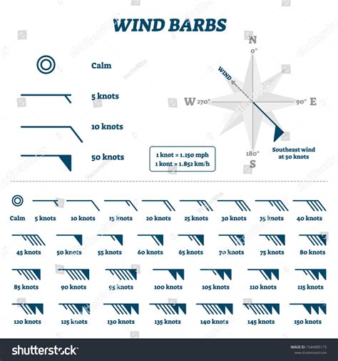 Wind Barbs Vector Illustration Flat Air Movement Force And Direction