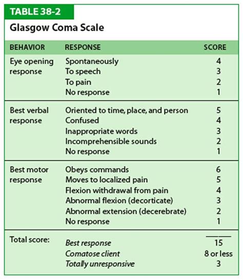 Eye, verbal and motor responses. Range 3 to 15 .. Score 7 or less classed as coma ...
