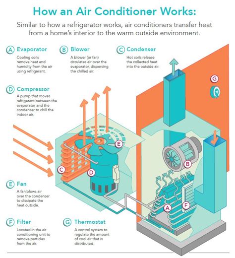 A window air conditioner unit implements a complete air conditioner in a small space. How Do Air Conditioners Work | How Does Central Air Work