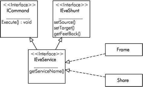 Iservice Interface Uml Class Diagram Download
