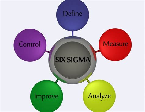 The Power Of Lean Six Sigma
