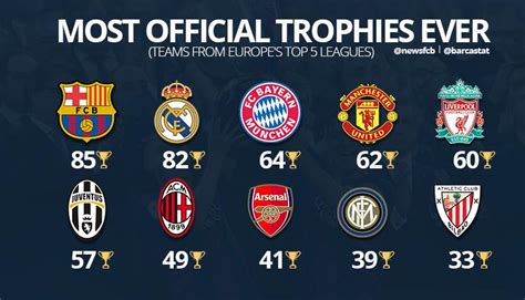 Mesqueunclubgr Most Trophies Ever Teams From Europes Top 5 Leagues