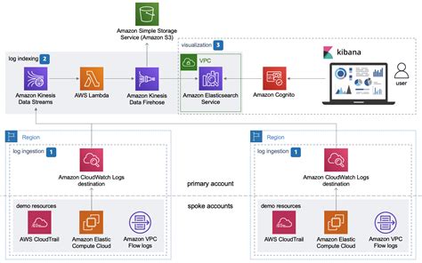 Centralized Logging Implementations Aws Solutions