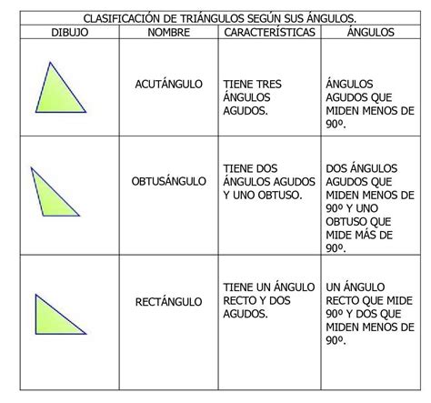 Quinto Grado Geometría Clasificación De Triángulos Según La Medida