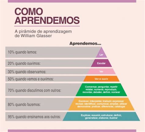 Como Estudar Com Eficácia Pirâmide De Aprendizagem