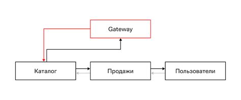 Как мы создаем микросервисные проекты с нуля / Хабр