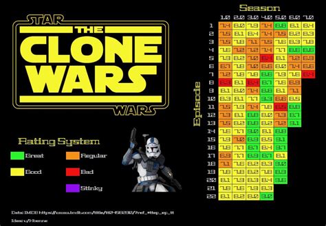 Oc Rating Of Star Wars The Clone Wars Episodes According To Imdb