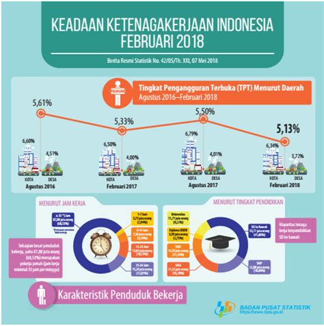Misalnya, tingkat pengangguran 5%, berarti. BPS : Pengangguran Berkurang dalam Satu Tahun Terakhir | MONITOR