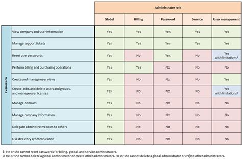 Minimum of bachelor's degree in business administration, accounting or related field; Comparing Administrative Roles in Office 365 | Preaching ...