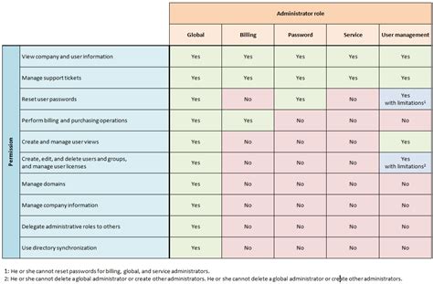 • support other team members with membership administration issues. Comparing Administrative Roles in Office 365 | Preaching ...