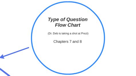 Type Of Question Flow Chart By Deborah Licht