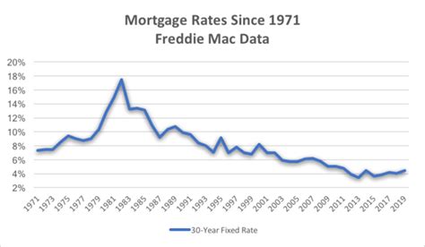 Mortgage Interest Rates Us History