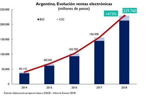 Transformación Digital De Las Pymes En Argentina