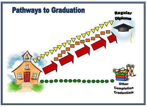 Pathways To Graduation In Wisconsin Wisconsin Department Of Public