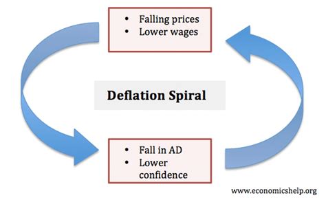 Causes Of Deflation Economics Help