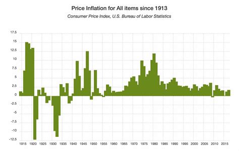 As such, it is more resistant to wild inflation and corrupt banks. Current U.S. Inflation Rate, October 2019 | Finance Reference