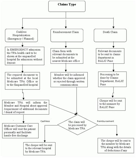 Health Insurance Claims Process Flow Chart