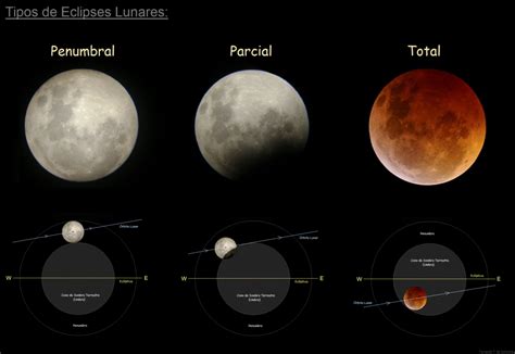 De Sol Y De Luna ¿cuántos Tipos De Eclipse Hay Y Cómo Se Producen