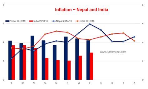Monthly Economic Indicators Of Nepal 201908d Ld Mahats Blog