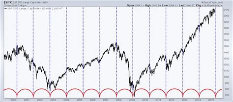 Top Trading Links Market Cycles Setups And All Time Highs See It