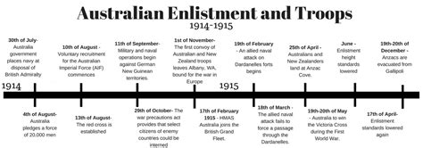 Australian History Timeline