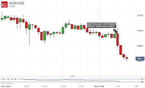 Maybe you would like to learn more about one of these? AUD Falls On Shock Corporate Profit Slide, RBA Rate Call ...