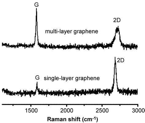 87 Characterization Of Graphene By Raman Spectroscopy Chemistry