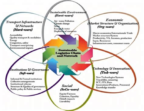 1 Theoreticalconceptual Framework For A Sustainable Logistics Chain