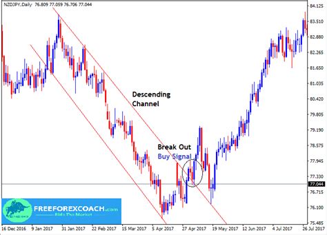 How To Trade Channel Breakouts In Forex