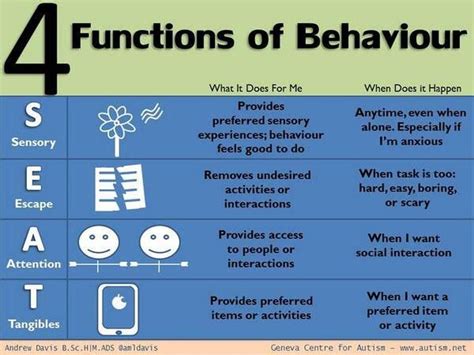 Pbis And Behavior