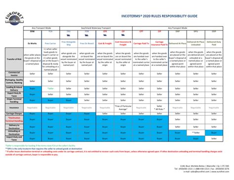 Incoterms 2020 English Good Pdf Freight Transport Supply