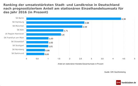 Unternehmen amrest coffee deutschland sp. Deutscher Einzelhandel wächst in 2016 leicht