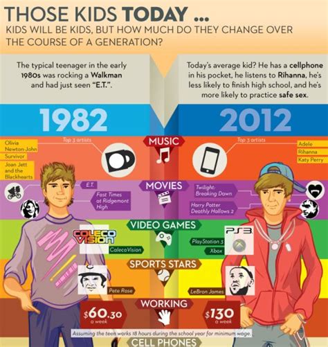Those Kids Today Infographic