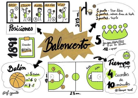 Visualthinking De Baloncesto Esquemas Y Mapas Conceptuales De The Best Porn Website