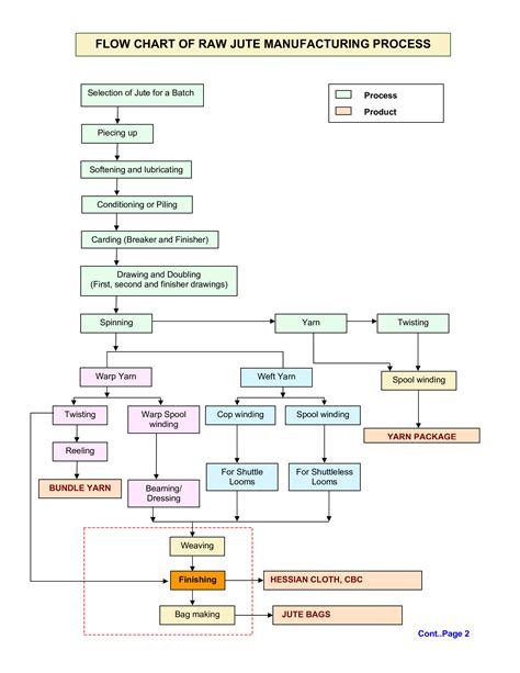Manufacturing Process Flow Process Flow Process Flow Chart Process