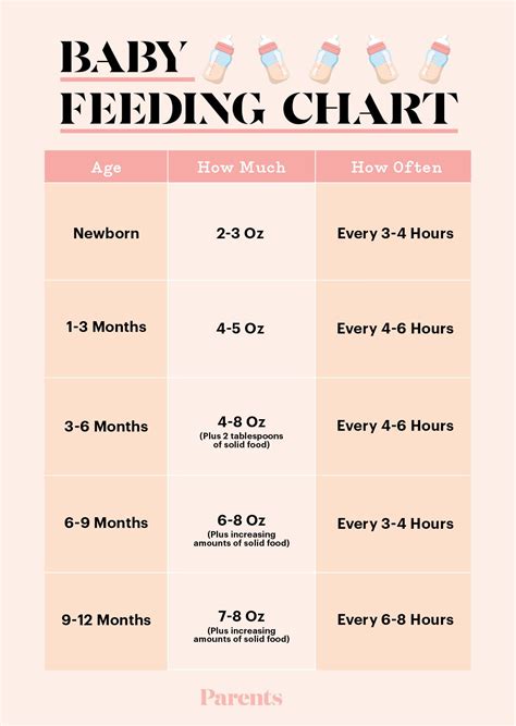 Feeding Chart For Babies By Age
